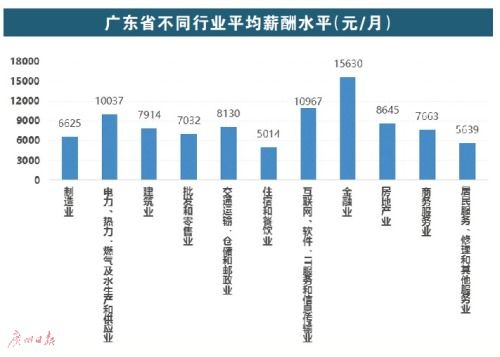 廣州人工資全省排第二 平均月薪8603元 第一是